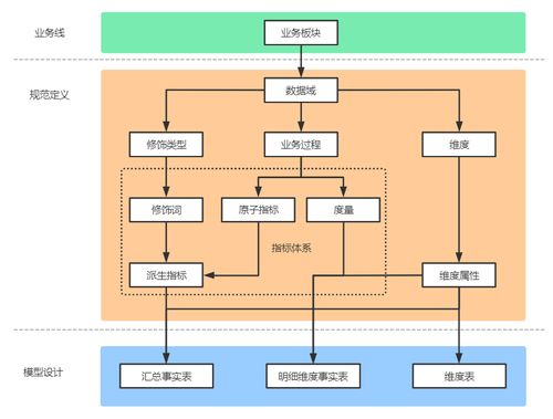 數(shù)倉指標(biāo)架構(gòu)設(shè)計 以數(shù)字內(nèi)容制作服務(wù)為例